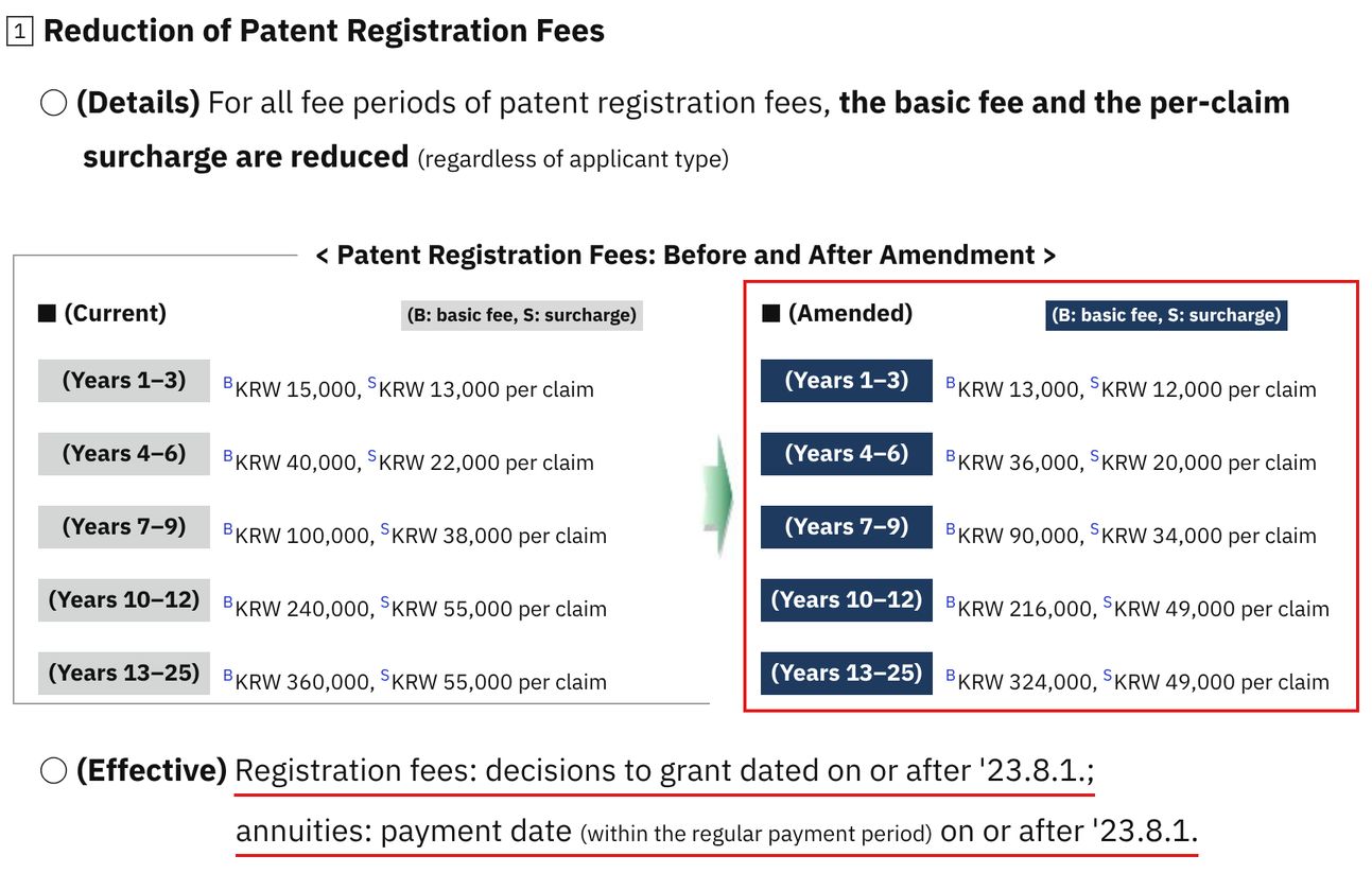 [Law Amendment] 10% Reduction in Patent Registration Fees (Effective 2023.08.01)