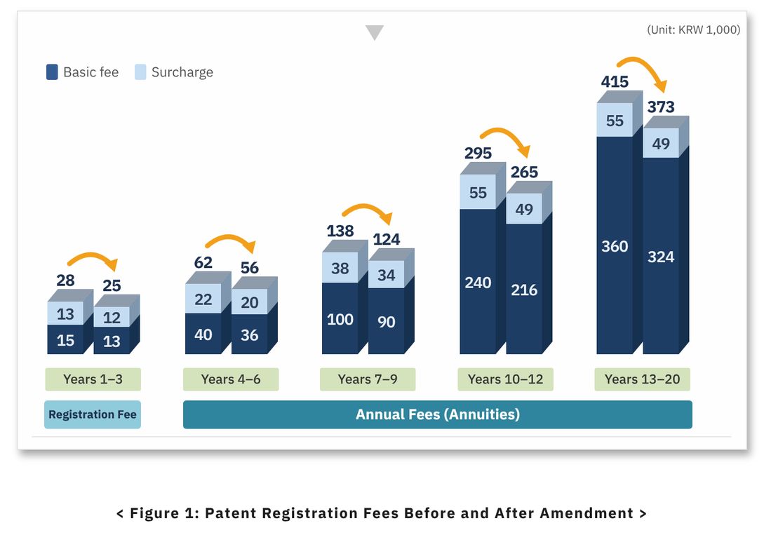 [Law Amendment] 10% Reduction in Patent Registration Fees (Effective 2023.08.01)