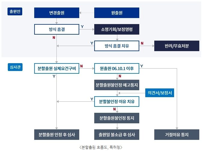 [특허, 톡!] 분할출원을 활용한 특허 포트폴리오 확보 전략