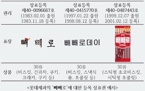 [특허, 톡!] 빼빼로데이에 상표권 침해 경고장을 보낸 이유