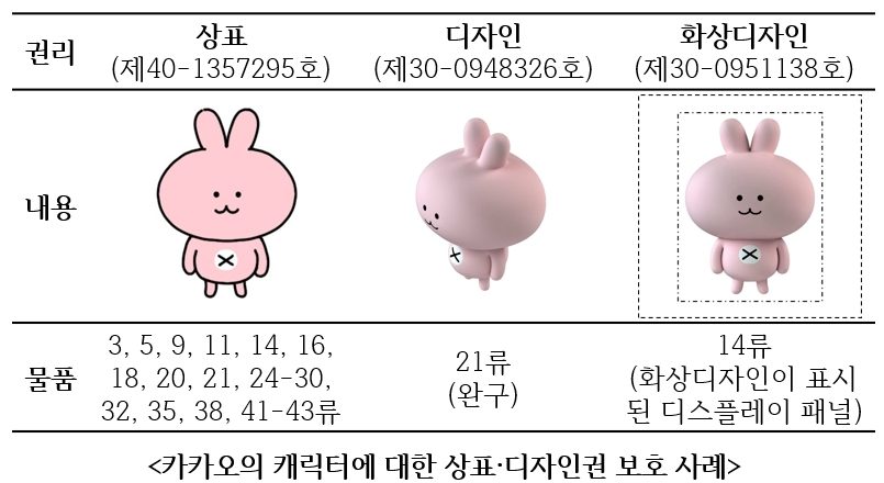 [특허, 톡!] 캐릭터 비즈니스 보호를 위한  상표·디자인권