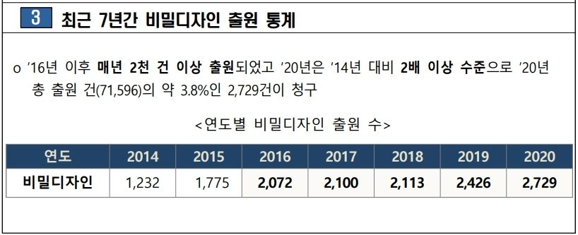 [특허, 톡!] 제품 출시 늦어질 때 '비밀디자인' 제도 활용을