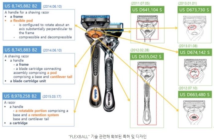 [이태영 변리사의 ‘IP 포트폴리오 완전정복’] ③ 포트폴리오 구축를 위한.. 질레트의 과도한(?) 노력