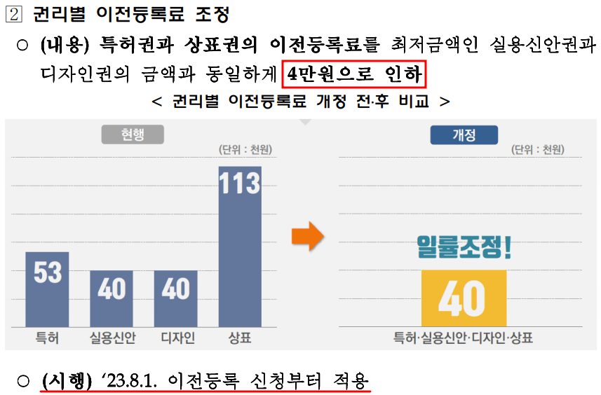 [특허개정법] 권리별 이전등록료 일괄조정(2023.08.01 시행)