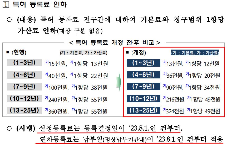 [특허개정법] 특허 등록료 10% 인하(2023.08.01 시행)